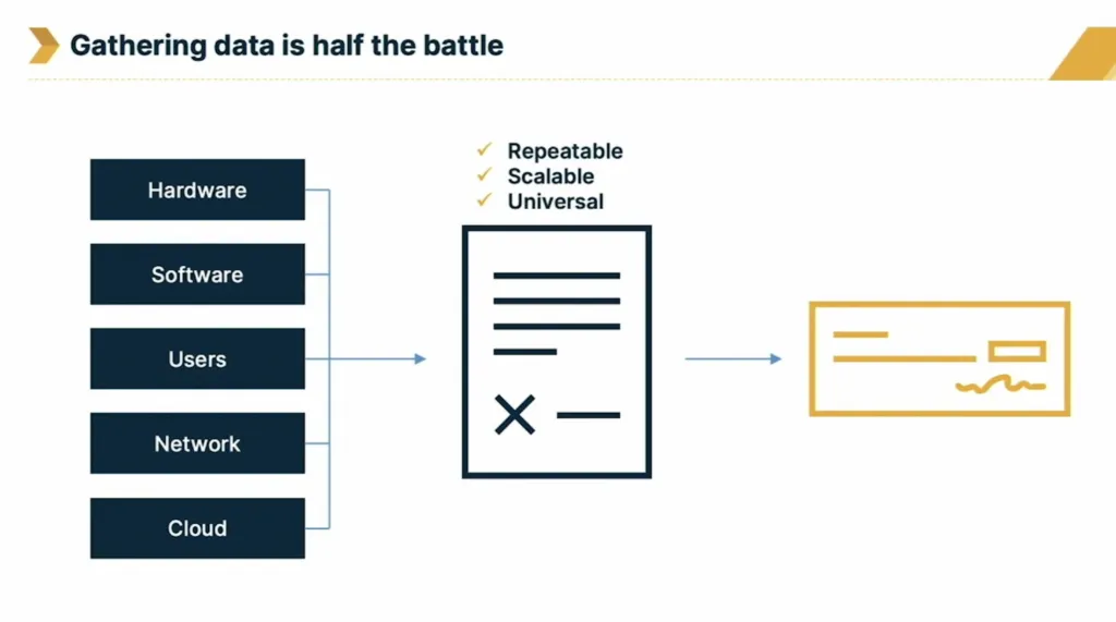 Driving Revenue From Pre Assessment To Post Sale – Real Stories From MSPs